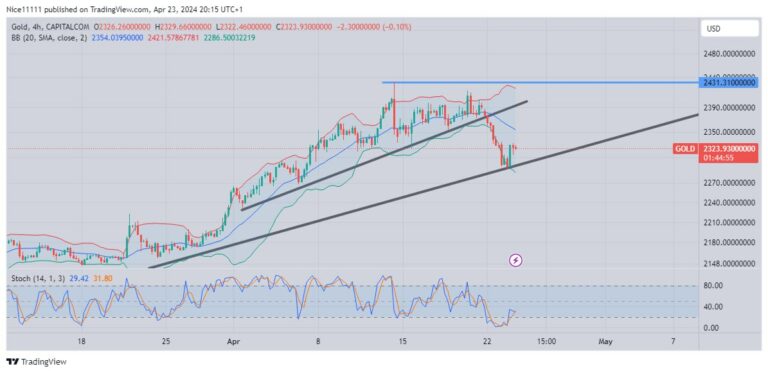 Gold Experiences a Temporary Decline in Seeking Support