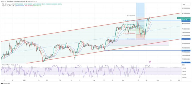 FTSE100 Price Rises into Overbought Region