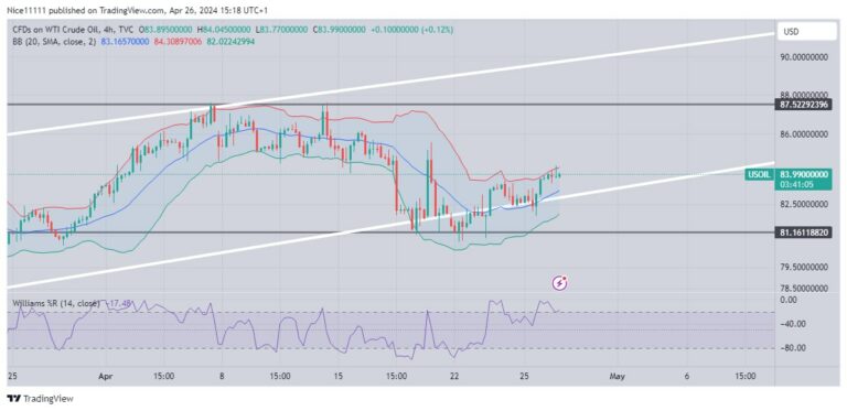 USOil Ascends With a Parallel Channel