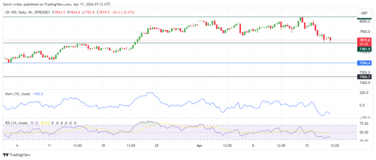 FTSE100 Falls Back to 7787.00 – Expert Analysis & Trading Tips | Learn 2 Trade
