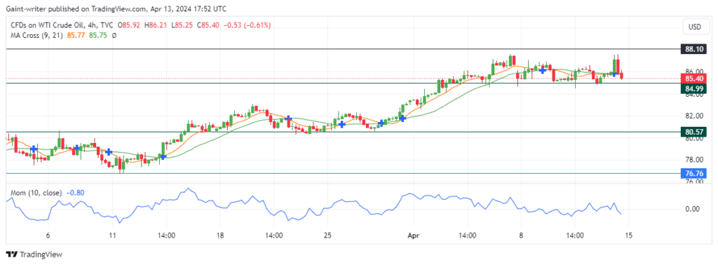 USOil Bulls Exhibit Uncertainty in Strength 