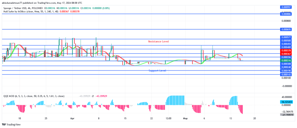 SPONGEUSDT Price: Bullish Pressure Is Driving Price Higher