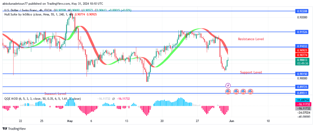 USDCHF Price: Sellers Defend $0.91 Resistance Level