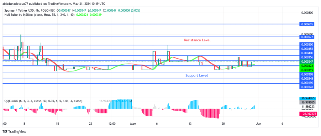 SPONGEUSDT Price Indicates Purchase Signal