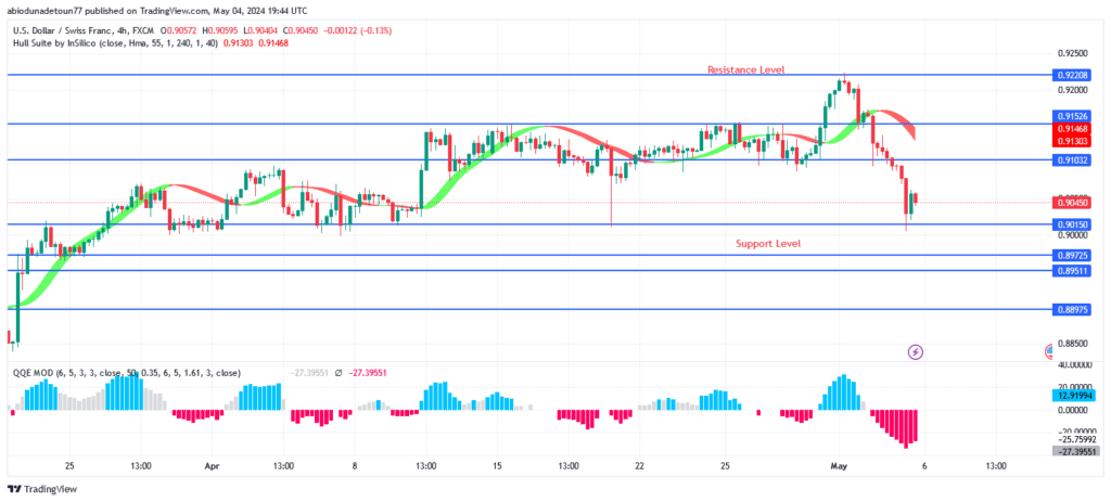 USDCHF Price Is Commencing a Bearish Trend at $0.91 Level