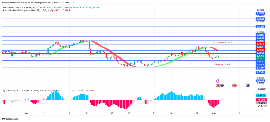 AUDUSD Price Tests $0.65 Level and Bounces Off