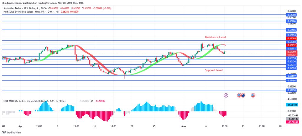AUDUSD Price Retests $0.65 Level and Repels