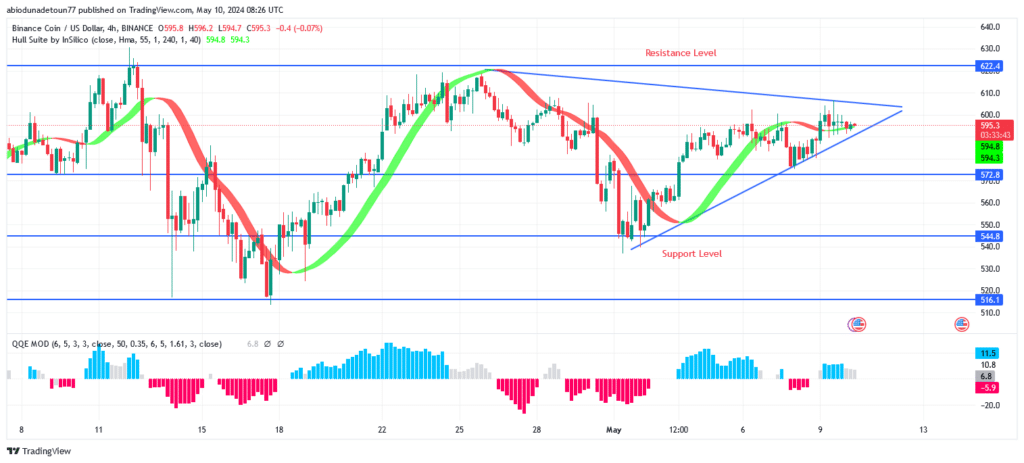 BNB (BNBUSD) Price Is Seeking For a Breakout