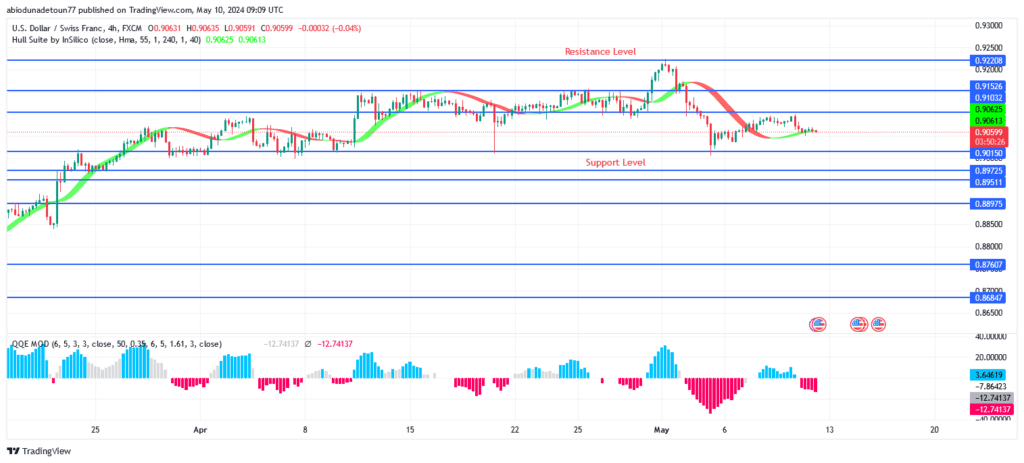 USDCHF Price: Bears Are Exerting Pressure