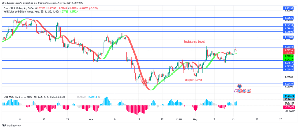 EURUSD Price May Surpass $1.08 This Week