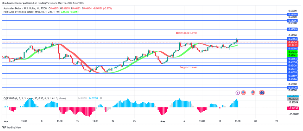 AUDUSD Price Surpass $0.66 Level, Targeting $0.67 Level