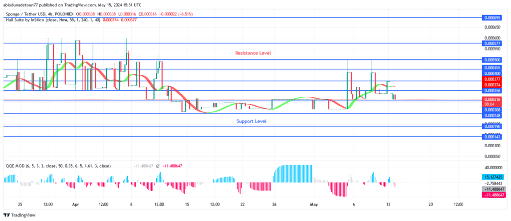 SPONGEUSDT Price Is Breaking Up $0.000356 Level