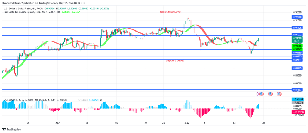 USDCHF Price: Buyers Defend $0.89 Support Level