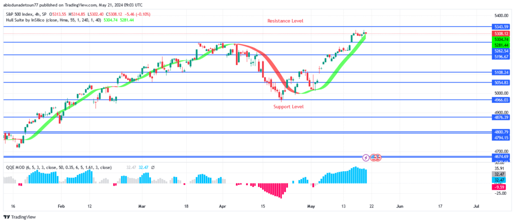 S&P 500 Price Surpasses $5265 Level Targeting $5344 Mark