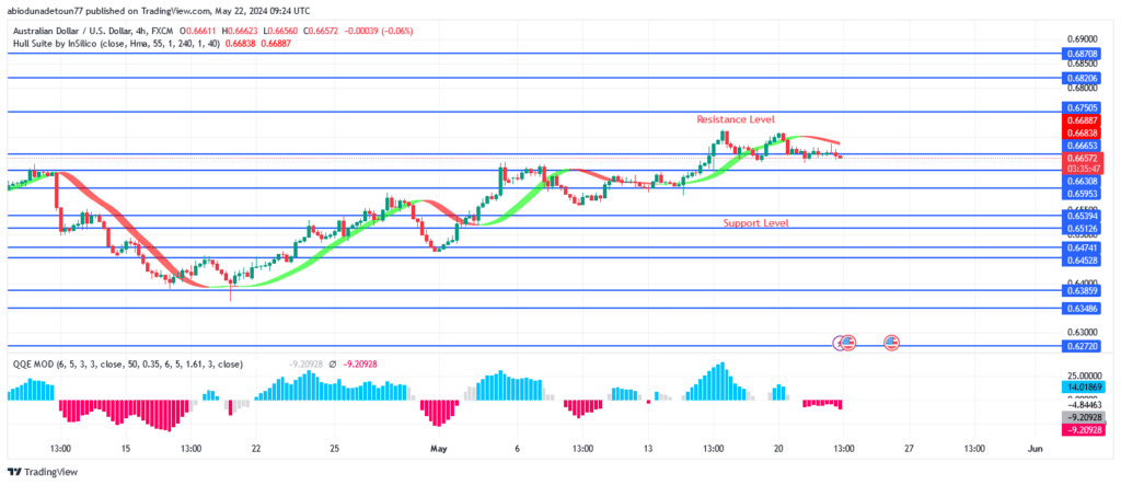 AUDUSD Price Struggling to Break Up  $0.66 Level