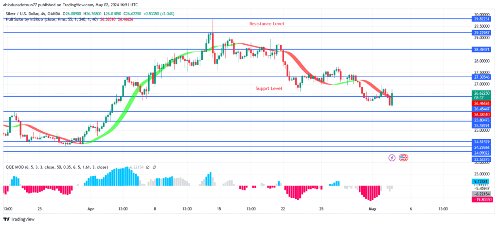 Silver (XAGUSD) Price: A Bearish Reversal at $29 Level