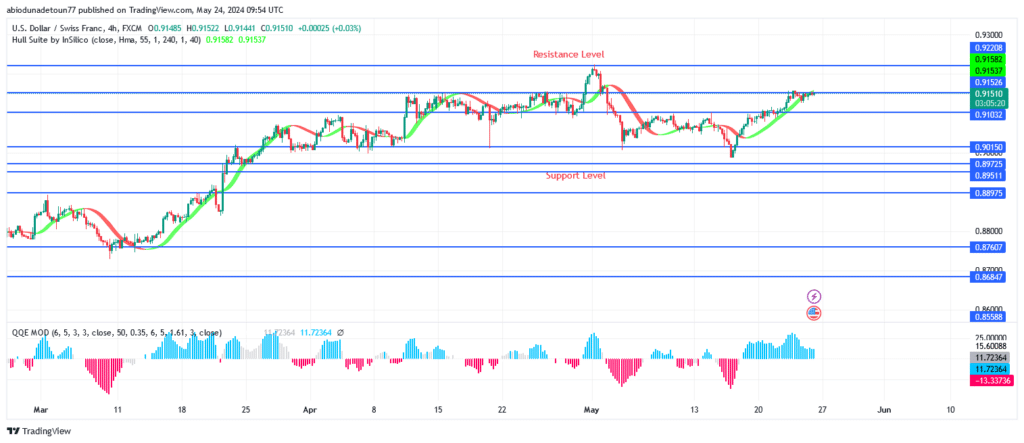 USDCHF Price: Buyers Are Exerting Pressure to Break Up $0.91