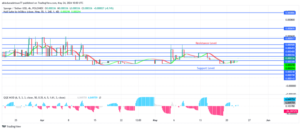 SPONGEUSDT Price May Gain Strength Up to $0.000400 Level