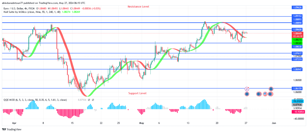 EURUSD Price Under Bullish Pressure