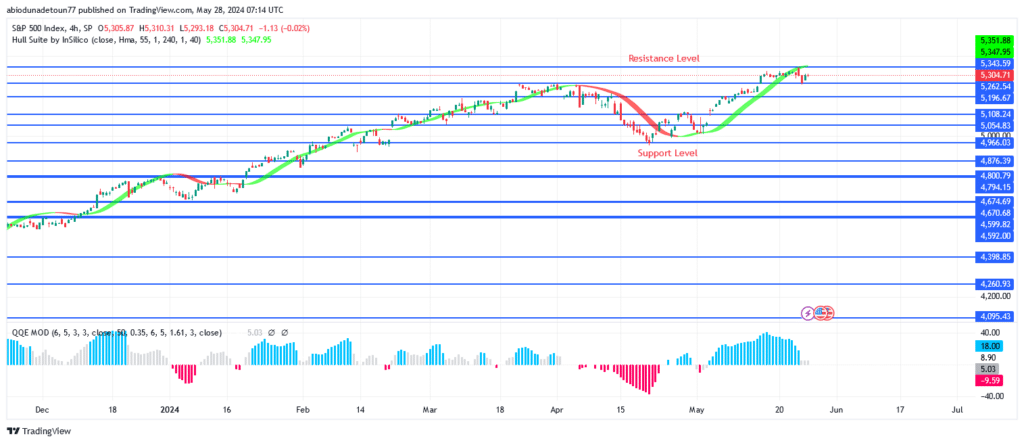 S&P 500 Price May Bounce Off $5344 Resistance Level