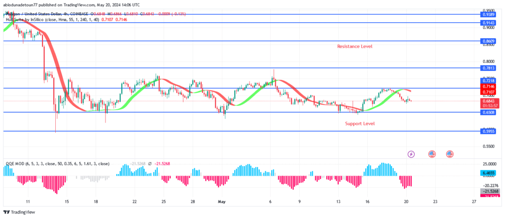 Polygon Price Experiencing a Ranging Movement