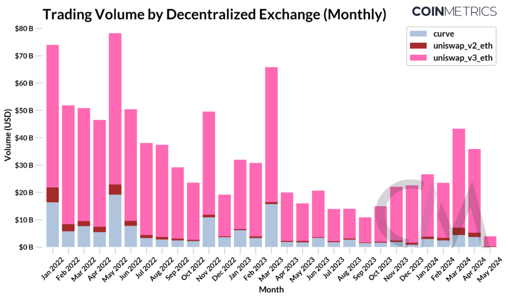 The Rise of Decentralized Exchanges (DEXs): Exploring the Future of Crypto Trading