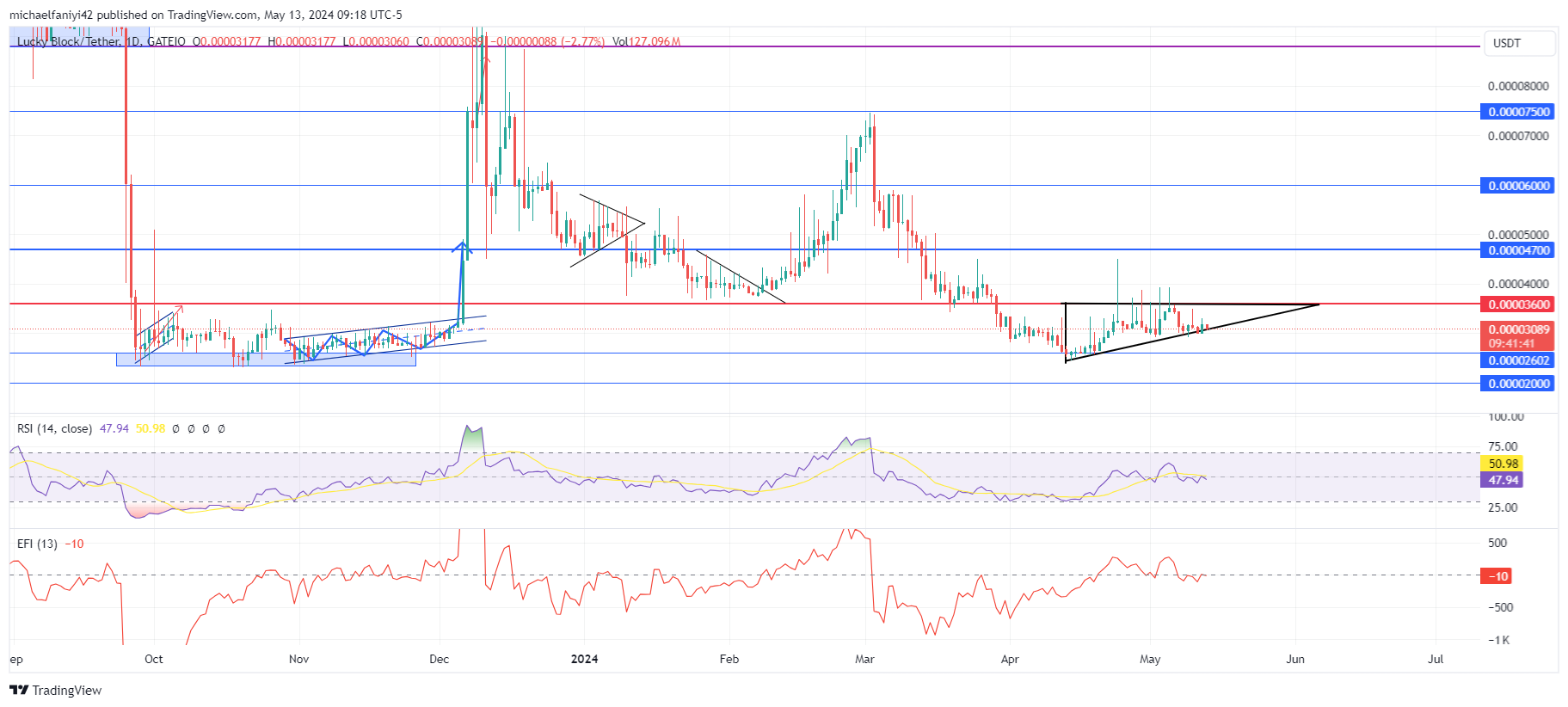 Lucky Block Price Forecast: LBLOCKUSD Nears Breakout From Triangle Consolidation
