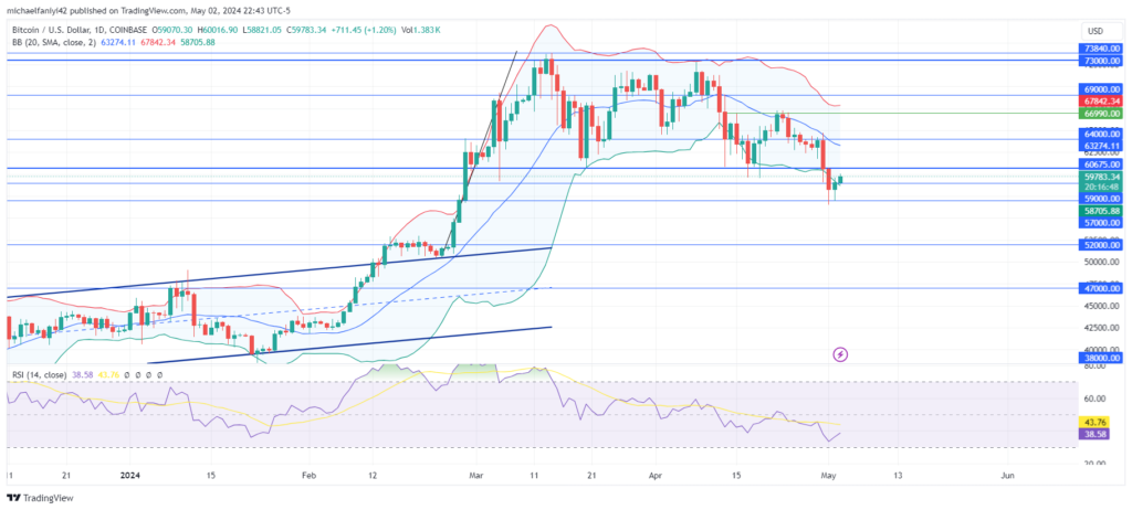 BTCUSD Rebounds from the $57,000 Level