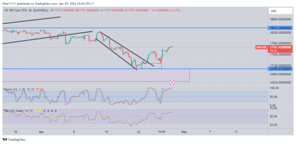 Nasdaq Witnesses Noteworthy Resurgence from Oversold Territory