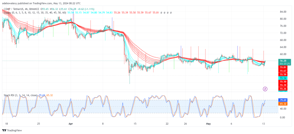 Compound Upside Correction Intensifies