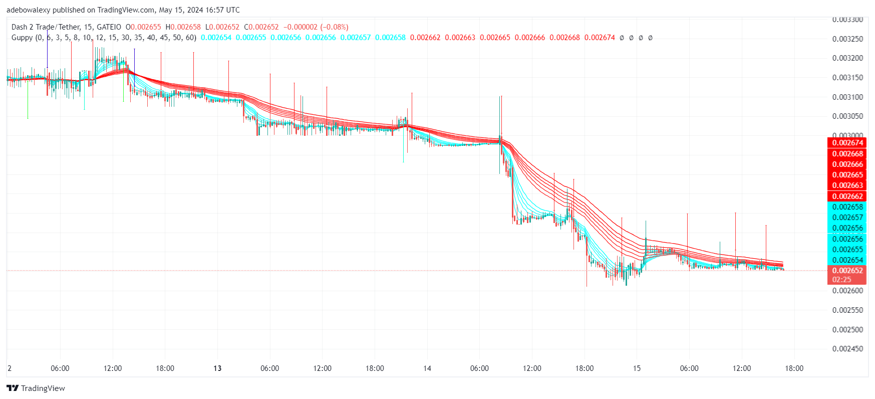 Dash 2 Trade Price Prediction for May 15: D2T Market Tightens Up for a Bullish Move
