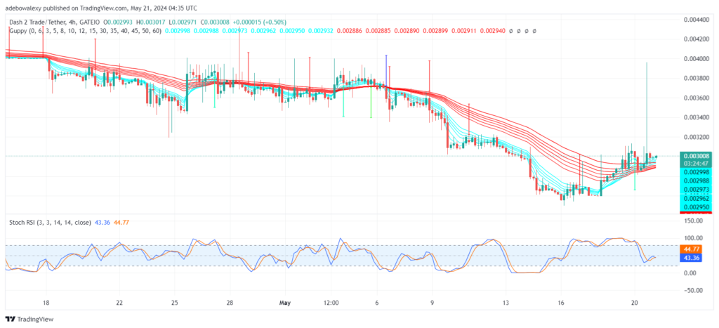 Dash 2 Trade Price Prediction for May 21: D2T Rises Above $0.003000