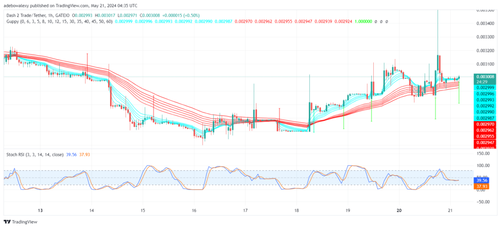 Dash 2 Trade Price Prediction for May 21: D2T Rises Above $0.003000