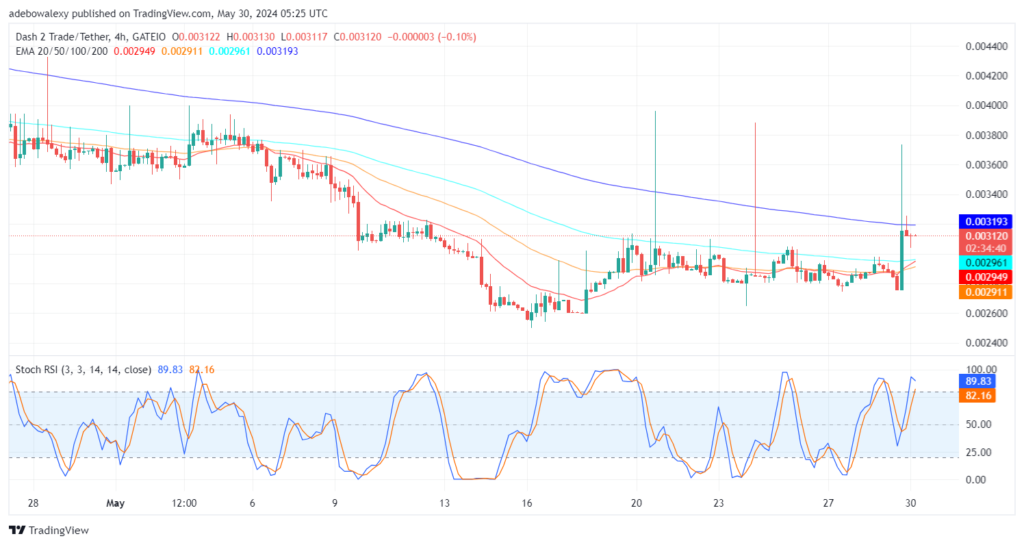 https://learn2.trade/dash-2-trade-price-prediction-for-may-21-d2t-rises-above-0-003000