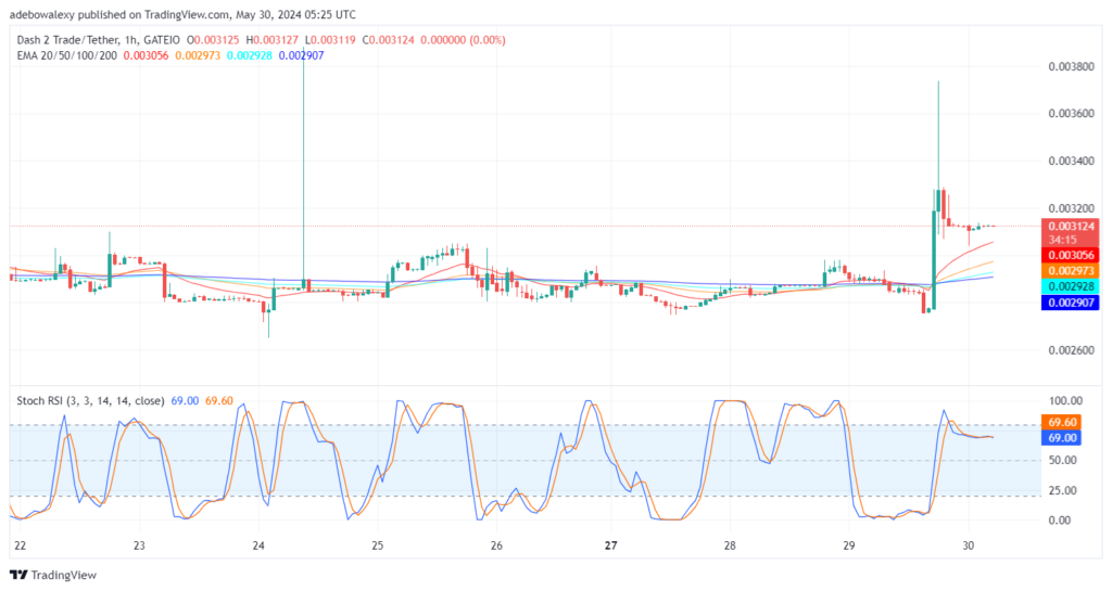 Dash 2 Trade Price Prediction for May 30: D2T Bulls Deliver a Big Thrust
