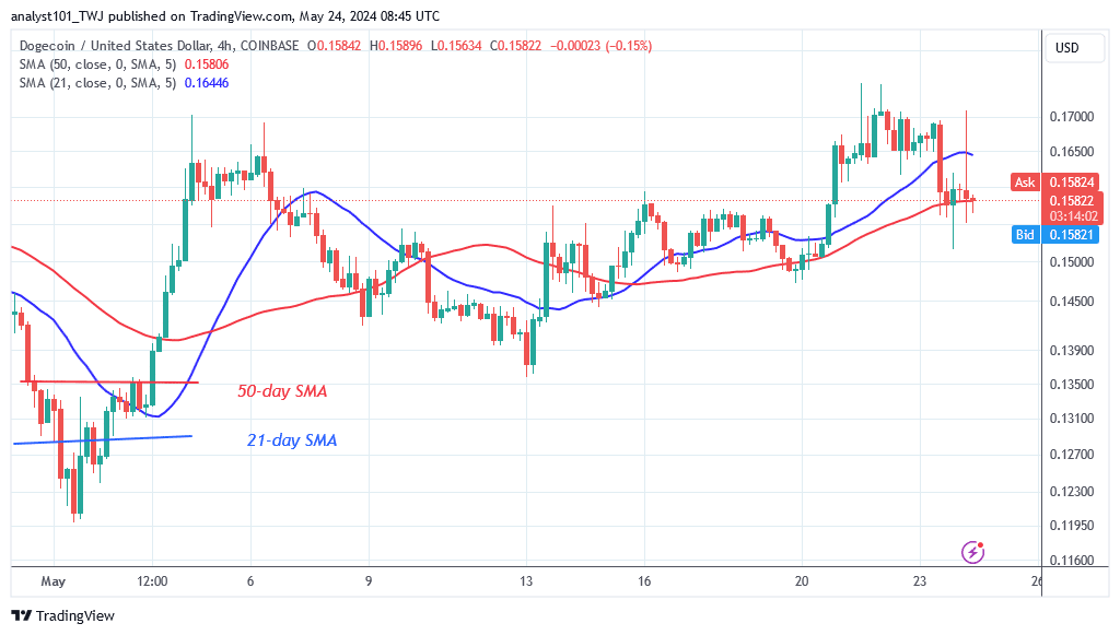 DOGE Slumps to Its Range as It Faces the $0.17 Hurdle