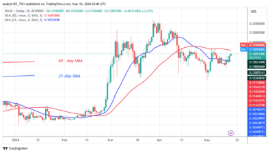 DOGE Rises but Encounters an Obstacle at $0.16