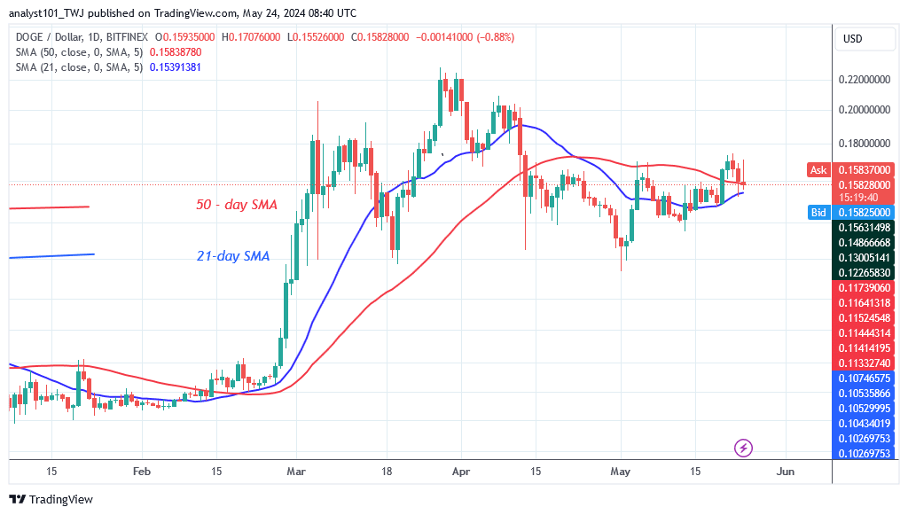 DOGE Slumps to Its Range as It Faces the $0.17 Hurdle