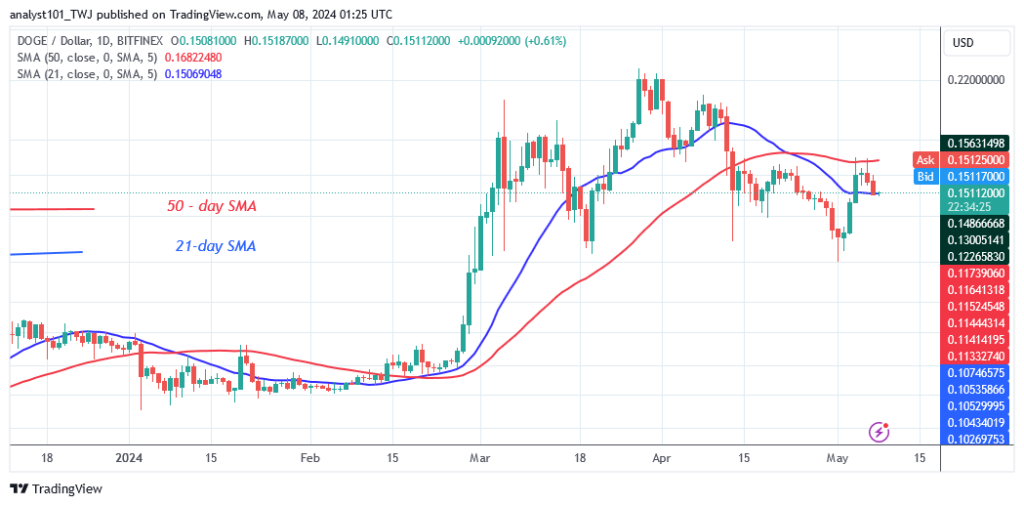 DOGE’s Uptrend Ends as It Faces Rejection at $0.17