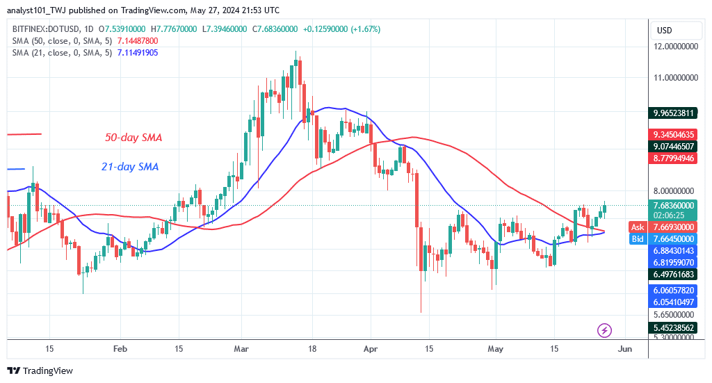 Polkadot Continues Its Fluctuations as It Hits the $7.70 High
