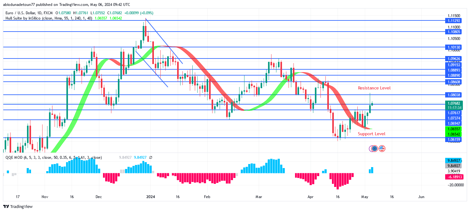 EURUSD Price: Buyers May Continue Dominating Market