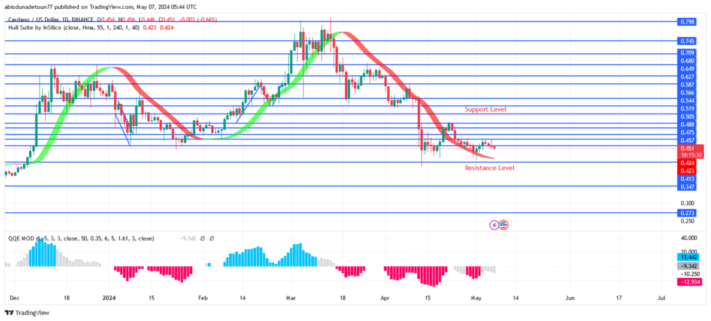 Cardano Price May Retest Previous Support Level