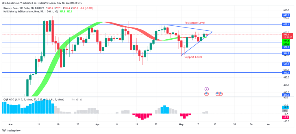 BNB (BNBUSD) Price Is Seeking For a Breakout