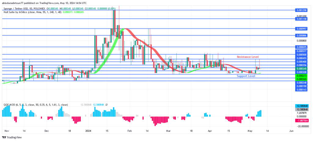 SPONGEUSDT Price Will Come Under Buyers Soon