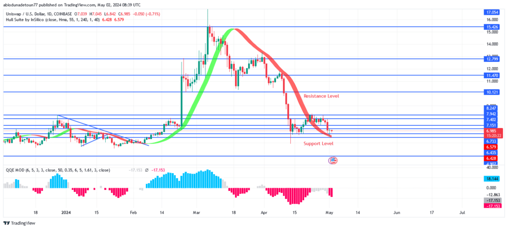 Uniswap (UNIUSD) Price: Buyers May Prevail Over Sellers