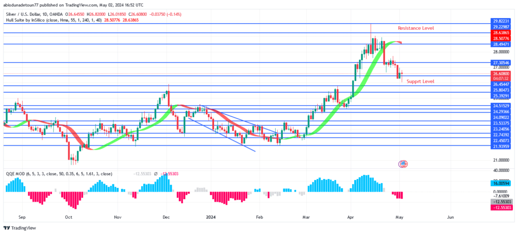 Silver (XAGUSD) Price: A Bearish Reversal at $29 Level