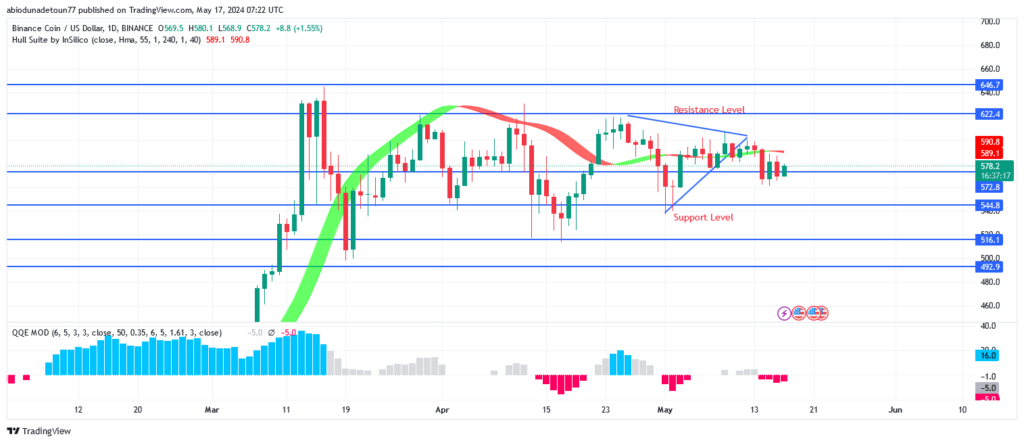 BNB (BNBUSD) Price Is Fluctuating Between $622 and $545 Levels