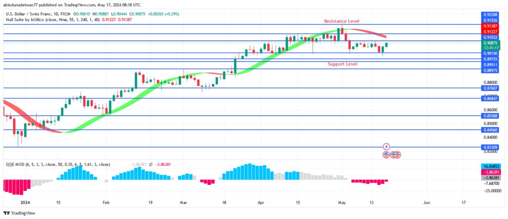 USDCHF Price: Buyers Defend $0.89 Support Level