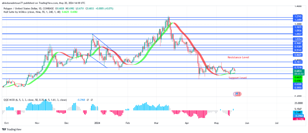 Polygon Price Experiencing a Ranging Movement