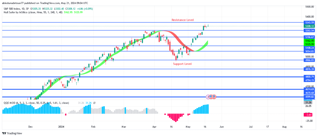 S&P 500 Price Surpasses $5265 Level Targeting $5344 Mark